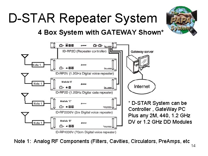 D-STAR Repeater System 4 Box System with GATEWAY Shown* Note 1 Module“A” Module “C”