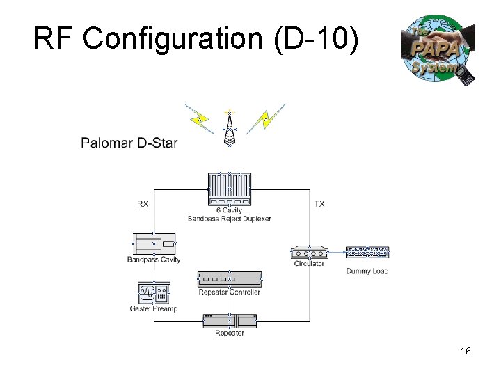 RF Configuration (D-10) 16 