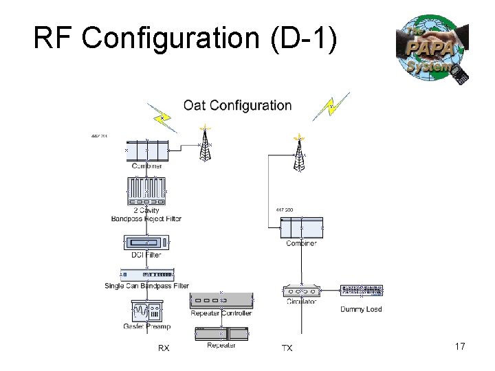 RF Configuration (D-1) 17 