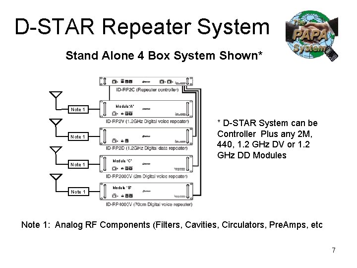 D-STAR Repeater System Stand Alone 4 Box System Shown* Note 1 Module“A” Note 1