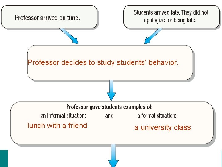 Professor decides to study students’ behavior. lunch with a friend a university class 