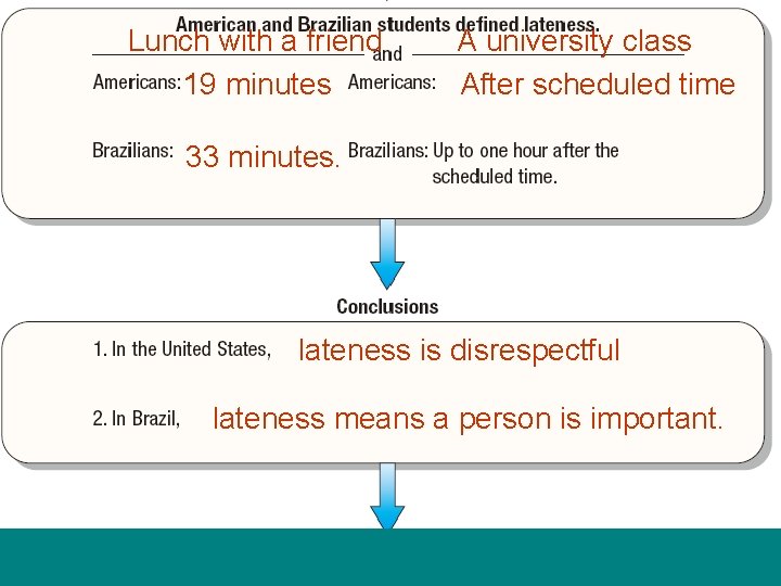 Lunch with a friend 19 minutes A university class After scheduled time 33 minutes.