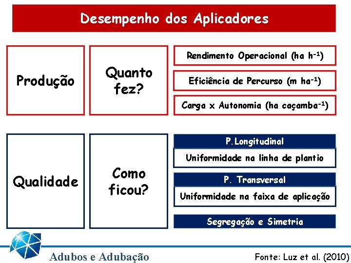 Desempenho dos Aplicadores Rendimento Operacional (ha h-1) Produção Quanto fez? Eficiência de Percurso (m Desempenho dos Aplicadores Rendimento Operacional (ha h-1) Produção Quanto fez? Eficiência de Percurso (m