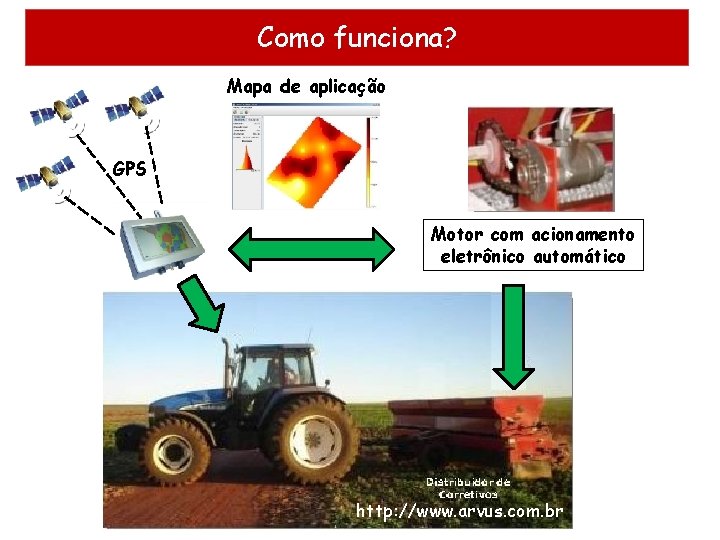 Como funciona? Mapa de aplicação GPS Motor com acionamento eletrônico automático http: //www. arvus.