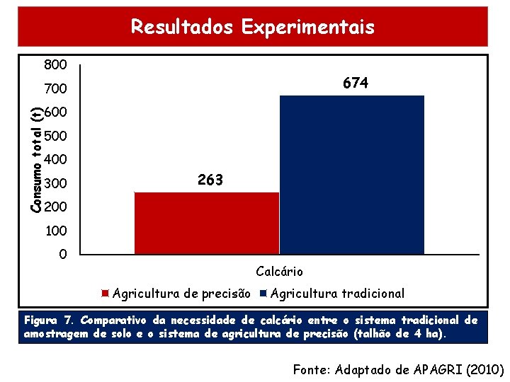 Resultados Experimentais 800 674 700 Consumo total (t) 600 500 400 300 263 200