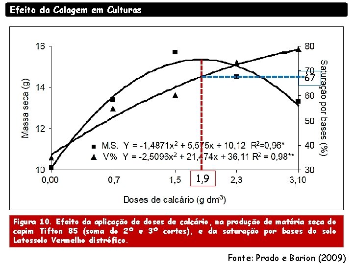 Efeito da Calagem em Culturas 67 1, 9 Figura 10. Efeito da aplicação de Efeito da Calagem em Culturas 67 1, 9 Figura 10. Efeito da aplicação de
