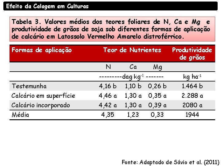 Efeito da Calagem em Culturas Tabela 3. Valores médios dos teores foliares de N,