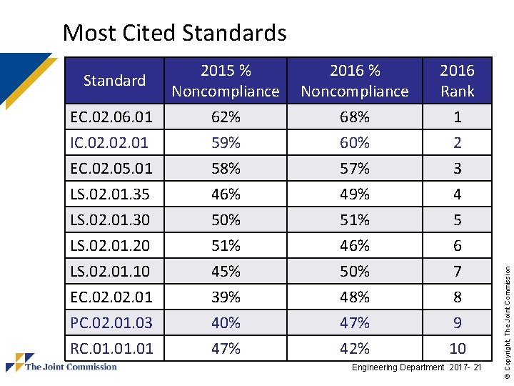 Most Cited Standards EC. 02. 06. 01 IC. 02. 01 EC. 02. 05. 01 Most Cited Standards EC. 02. 06. 01 IC. 02. 01 EC. 02. 05. 01
