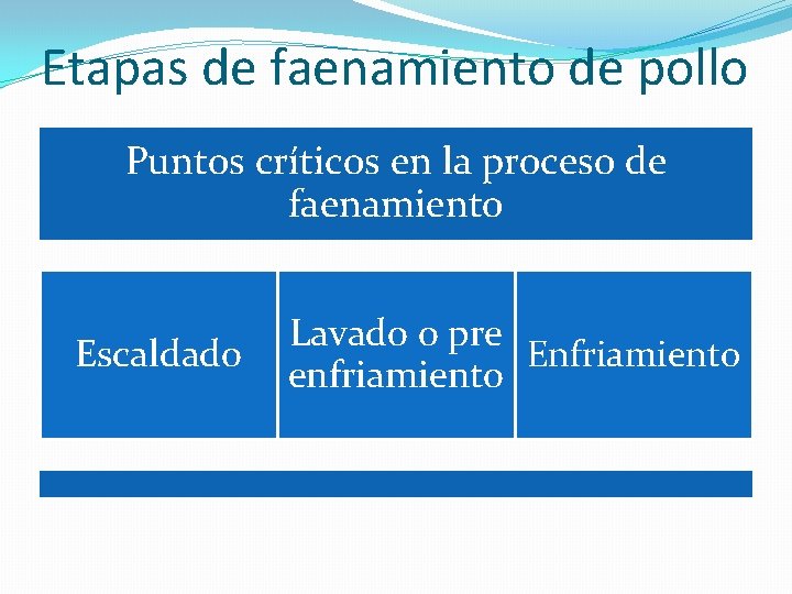 Etapas de faenamiento de pollo Puntos críticos en la proceso de faenamiento Escaldado Lavado Etapas de faenamiento de pollo Puntos críticos en la proceso de faenamiento Escaldado Lavado