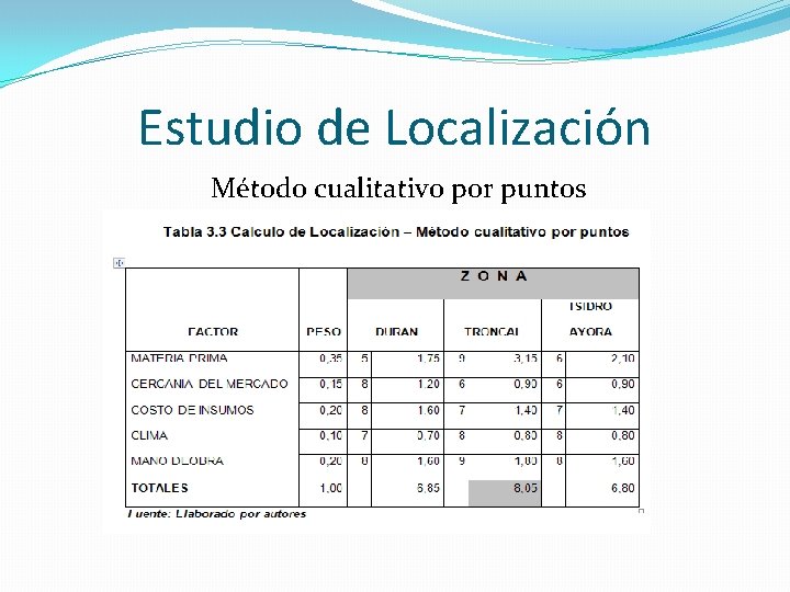 Estudio de Localización Método cualitativo por puntos Estudio de Localización Método cualitativo por puntos