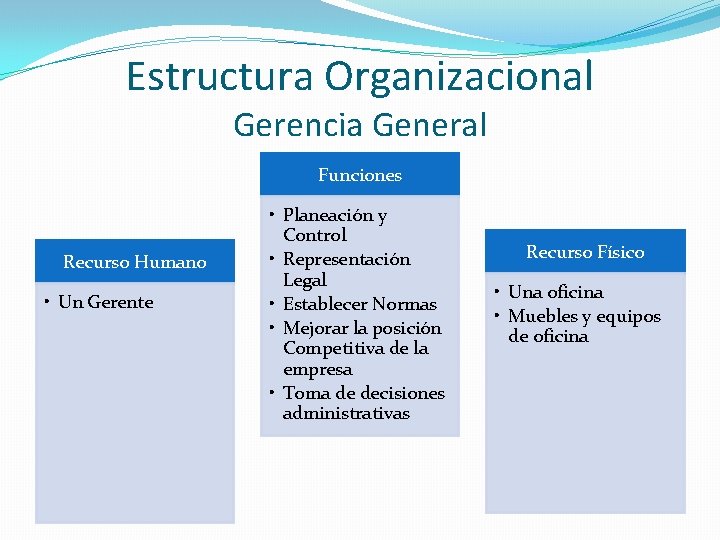 Estructura Organizacional Gerencia General Funciones Recurso Humano • Un Gerente • Planeación y Control Estructura Organizacional Gerencia General Funciones Recurso Humano • Un Gerente • Planeación y Control