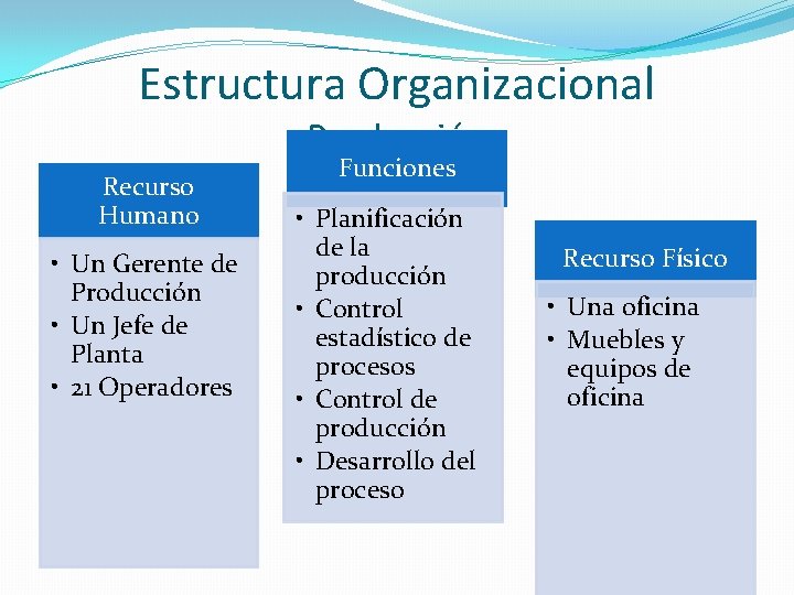 Estructura Organizacional Producción Recurso Humano • Un Gerente de Producción • Un Jefe de Estructura Organizacional Producción Recurso Humano • Un Gerente de Producción • Un Jefe de