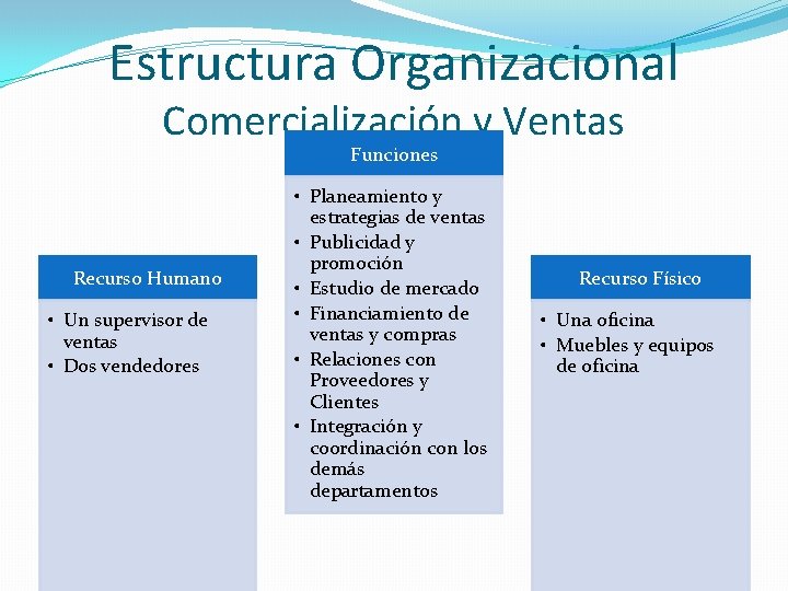 Estructura Organizacional Comercialización y Ventas Funciones Recurso Humano • Un supervisor de ventas • Estructura Organizacional Comercialización y Ventas Funciones Recurso Humano • Un supervisor de ventas •