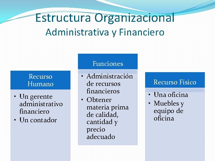Estructura Organizacional Administrativa y Financiero Funciones Recurso Humano • Un gerente administrativo financiero • Estructura Organizacional Administrativa y Financiero Funciones Recurso Humano • Un gerente administrativo financiero •