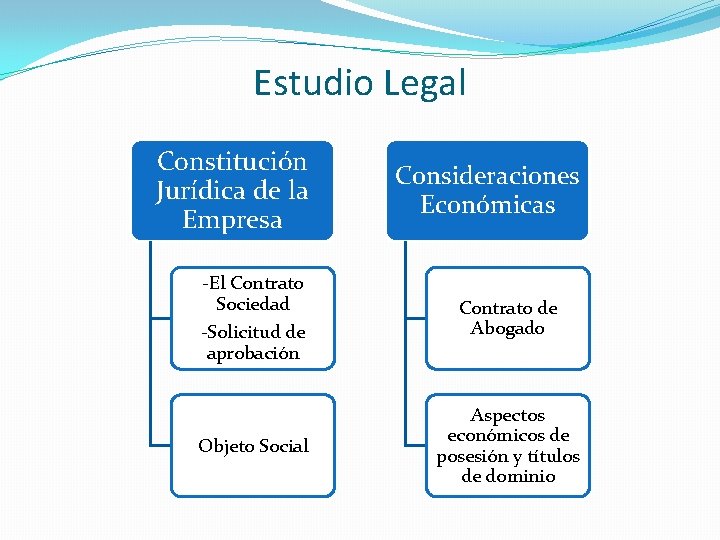 Estudio Legal Constitución Jurídica de la Empresa -El Contrato Sociedad -Solicitud de aprobación Objeto Estudio Legal Constitución Jurídica de la Empresa -El Contrato Sociedad -Solicitud de aprobación Objeto