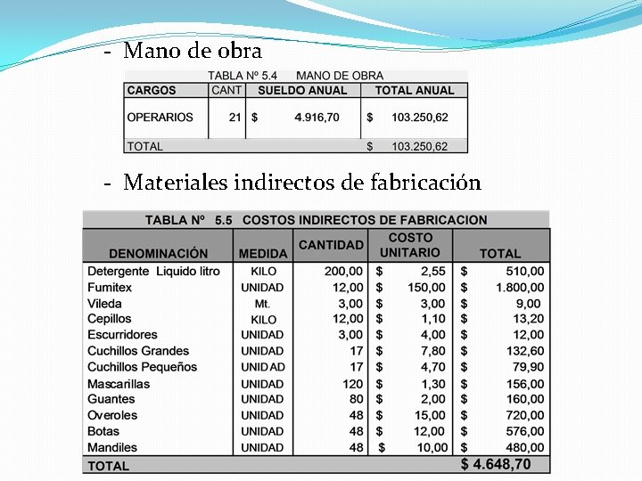 - Mano de obra - Materiales indirectos de fabricación - Mano de obra - Materiales indirectos de fabricación