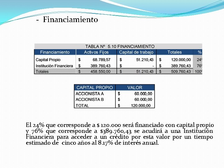 - Financiamiento El 24% que corresponde a $ 120. 000 será financiado con capital - Financiamiento El 24% que corresponde a $ 120. 000 será financiado con capital