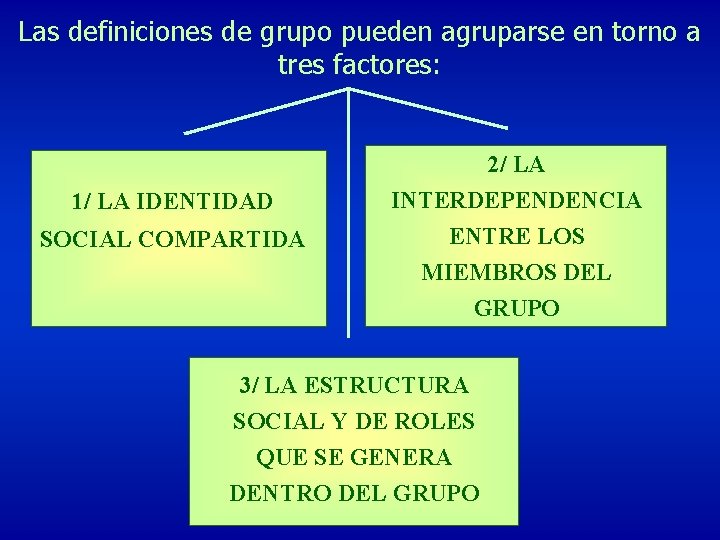 Las definiciones de grupo pueden agruparse en torno a tres factores: 2/ LA 1/