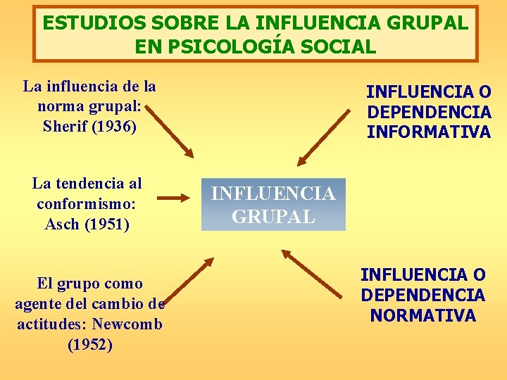 ESTUDIOS SOBRE LA INFLUENCIA GRUPAL EN PSICOLOGÍA SOCIAL La influencia de la norma grupal: