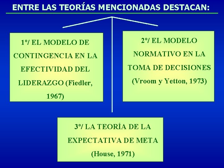 ENTRE LAS TEORÍAS MENCIONADAS DESTACAN: 1º/ EL MODELO DE 2º/ EL MODELO CONTINGENCIA EN