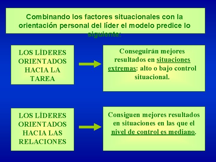 Combinando los factores situacionales con la orientación personal del líder el modelo predice lo