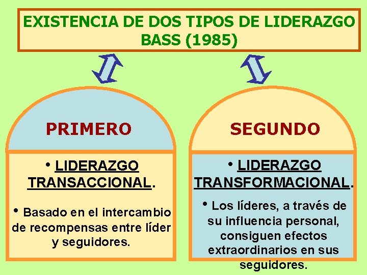 EXISTENCIA DE DOS TIPOS DE LIDERAZGO BASS (1985) PRIMERO SEGUNDO • LIDERAZGO TRANSACCIONAL. TRANSFORMACIONAL.
