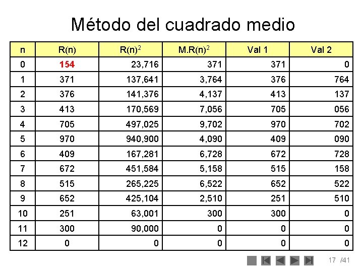 Método del cuadrado medio n R(n)2 M. R(n)2 Val 1 Val 2 0 154