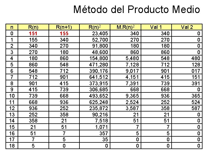 Método del Producto Medio n 0 1 2 3 4 5 6 7 8