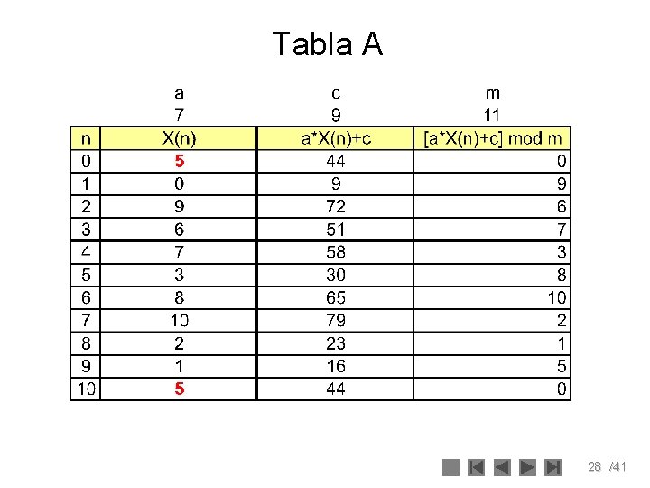 Tabla A 28 /41 