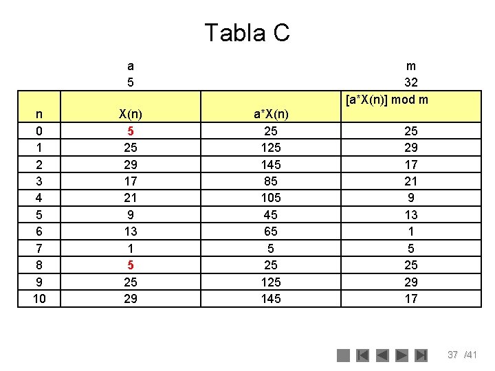 Tabla C a 5 n 0 1 2 3 4 5 6 7 8