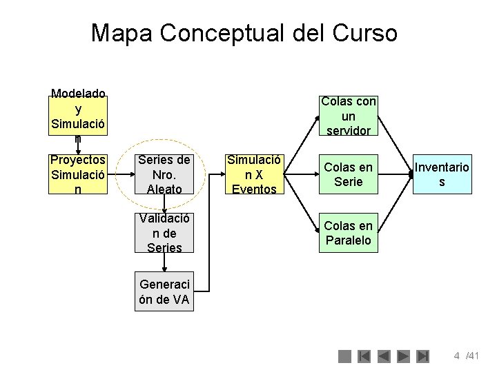 Mapa Conceptual del Curso Modelado y Simulació n Proyectos Simulació n Colas con un