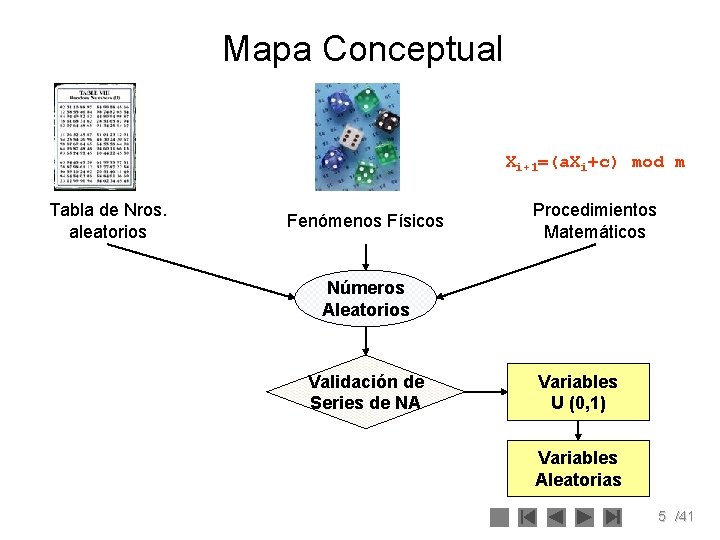 Mapa Conceptual Xi+1=(a. Xi+c) mod m Tabla de Nros. aleatorios Fenómenos Físicos Procedimientos Matemáticos