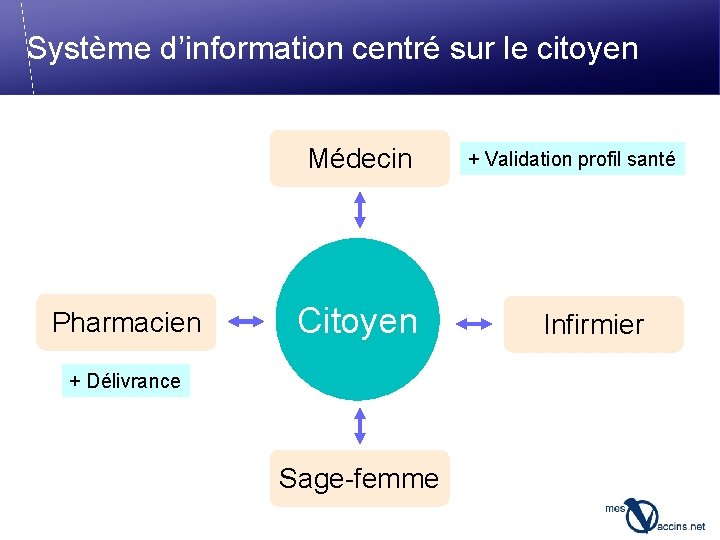 Système d’information centré sur le citoyen Médecin Pharmacien Citoyen + Délivrance Sage-femme + Validation