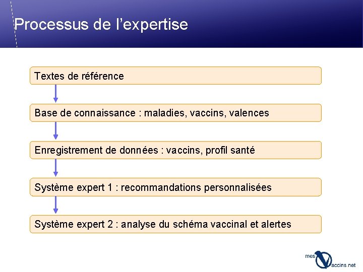 Processus de l’expertise Textes de référence Base de connaissance : maladies, vaccins, valences Enregistrement