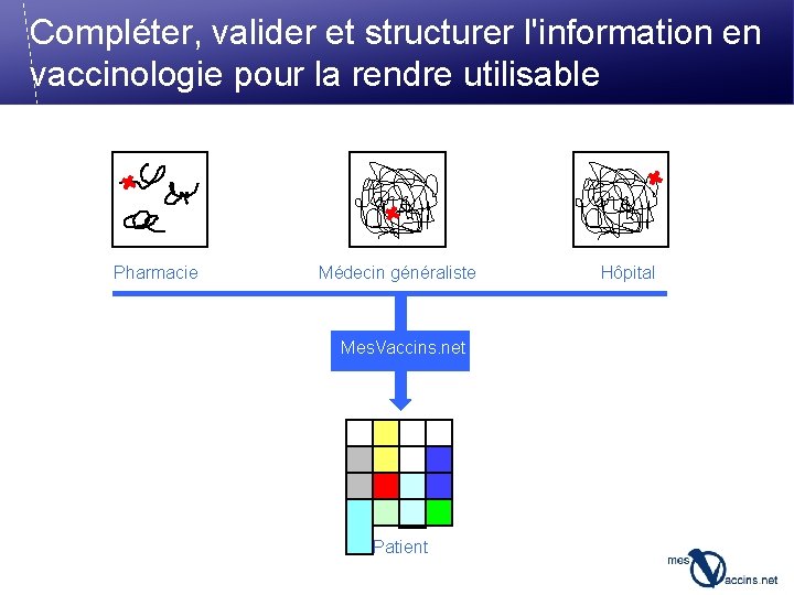 Compléter, valider et structurer l'information en vaccinologie pour la rendre utilisable Pharmacie Médecin généraliste
