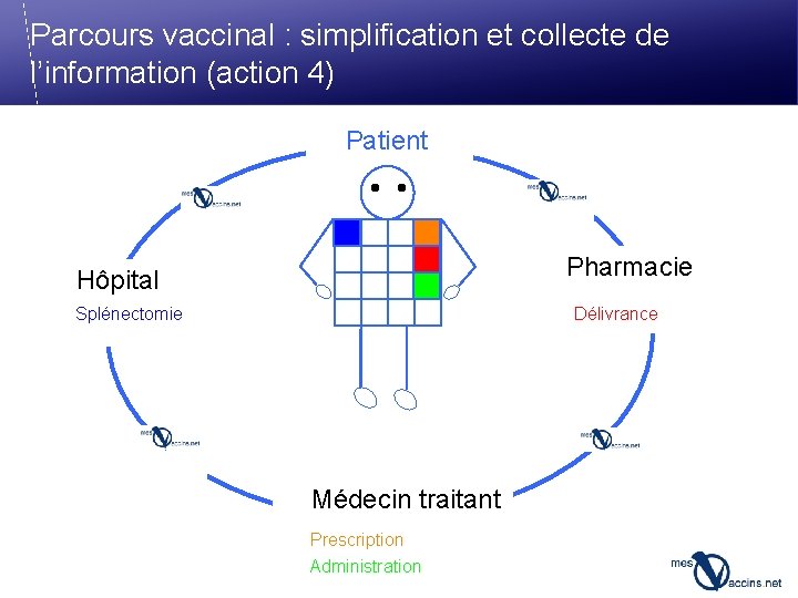 Parcours vaccinal : simplification et collecte de l’information (action 4) Patient Pharmacie Hôpital Délivrance