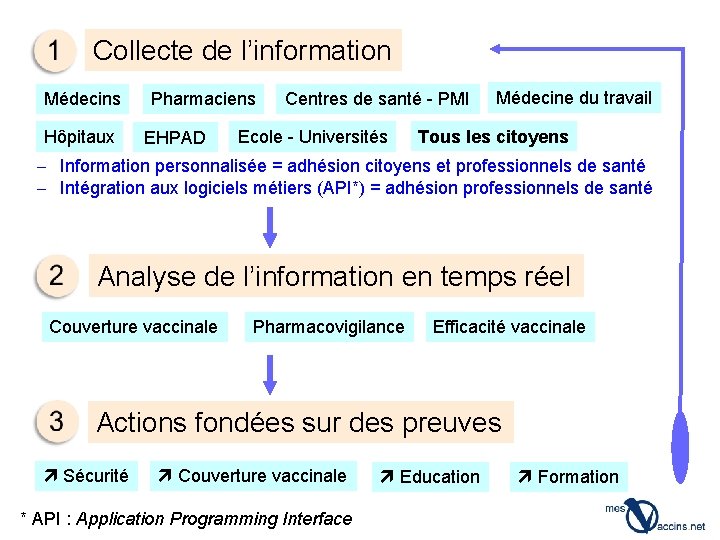Collecte de l’information Médecins Hôpitaux Pharmaciens EHPAD Centres de santé - PMI Ecole -
