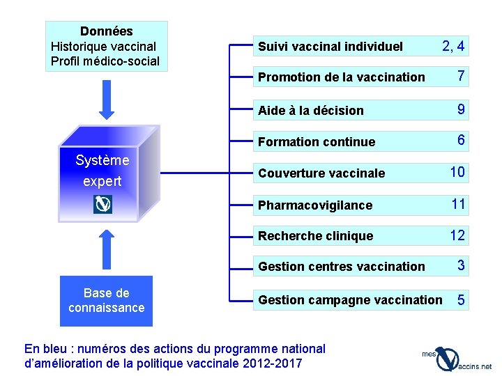 Données Historique vaccinal Profil médico-social Système expert Base de connaissance Suivi vaccinal individuel 2,