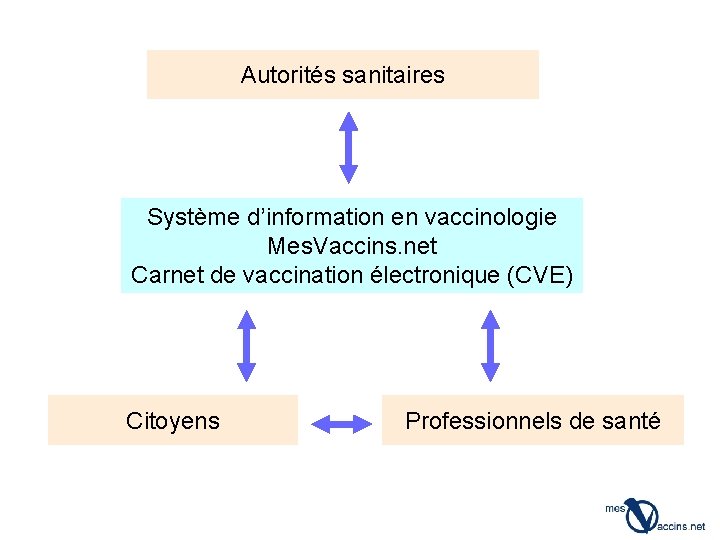 Autorités sanitaires Système d’information en vaccinologie Mes. Vaccins. net Carnet de vaccination électronique (CVE)