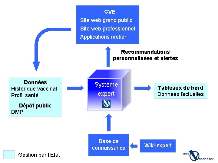 CVE Site web grand public Site web professionnel Applications métier Recommandations personnalisées et alertes