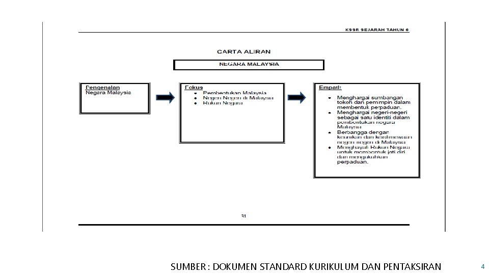 SUMBER : DOKUMEN STANDARD KURIKULUM DAN PENTAKSIRAN 4 