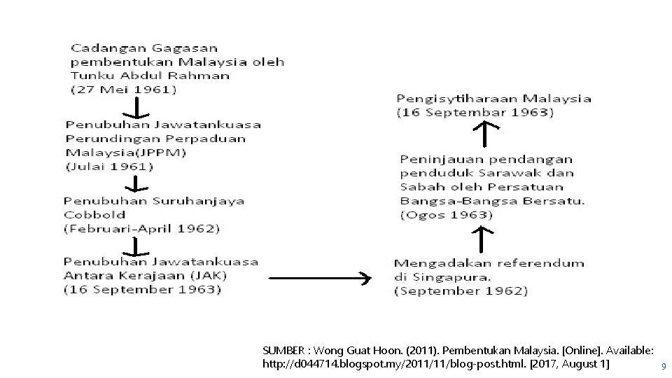 SUMBER : Wong Guat Hoon. (2011). Pembentukan Malaysia. [Online]. Available: http: //d 044714. blogspot.