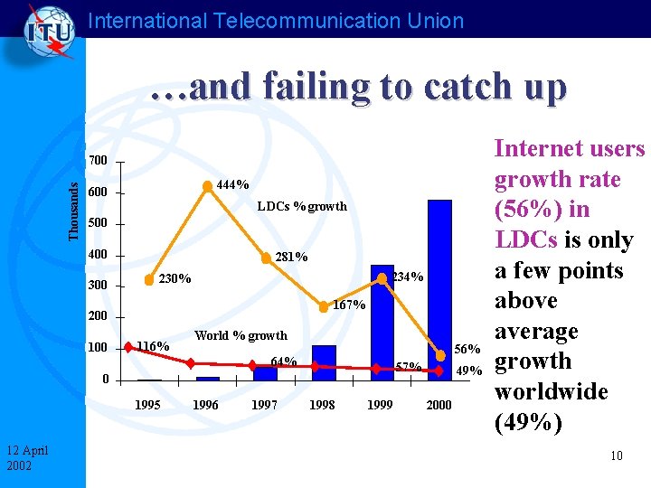 International Telecommunication Union …and failing to catch up Thousands 700 444% 600 LDCs %