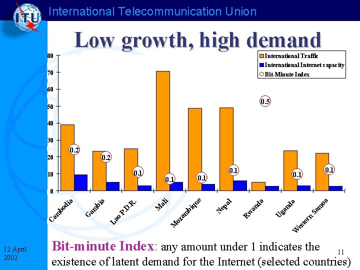 International Telecommunication Union Low growth, high demand 80 International Traffic International Internet capacity 70