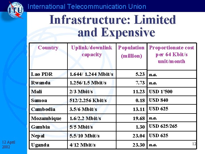 International Telecommunication Union Infrastructure: Limited and Expensive Country 12 April 2002 Uplink/downlink capacity Population