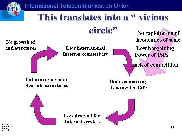 International Telecommunication Union This translates into a “ vicious circle” No exploitation of No