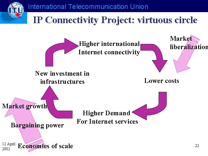 International Telecommunication Union IP Connectivity Project: virtuous circle Higher international Internet connectivity New investment
