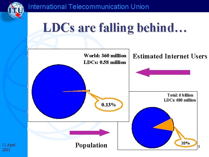International Telecommunication Union LDCs are falling behind… World: 360 million LDCs: 0. 58 million