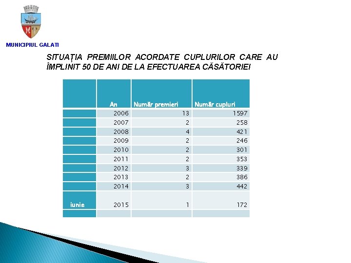 MUNICIPIUL GALATI SITUAȚIA PREMIILOR ACORDATE CUPLURILOR CARE AU ÎMPLINIT 50 DE ANI DE LA