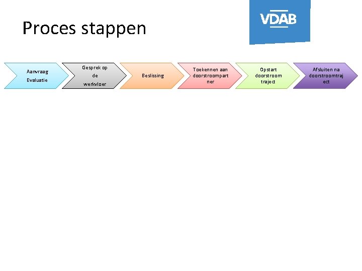 Proces stappen Aanvraag Evaluatie Gesprek op de werkvloer Beslissing Toekennen aan doorstroompart ner Opstart